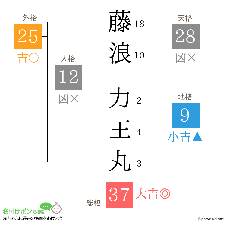 藤浪 力王丸さんの姓名判断結果