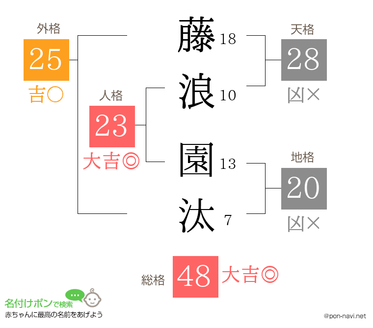 藤浪 園汰さんの姓名判断結果