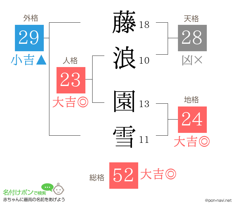 藤浪 園雪さんの姓名判断結果