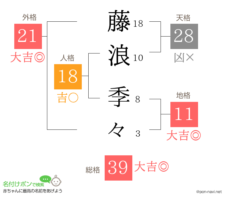 藤浪 季々さんの姓名判断結果