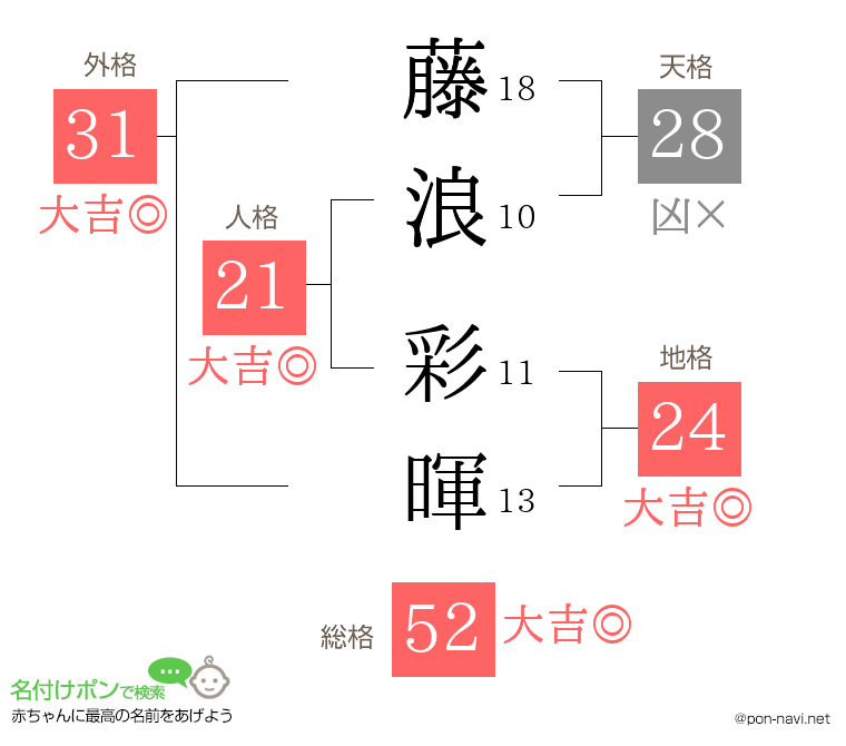 藤浪 彩暉さんの姓名判断結果