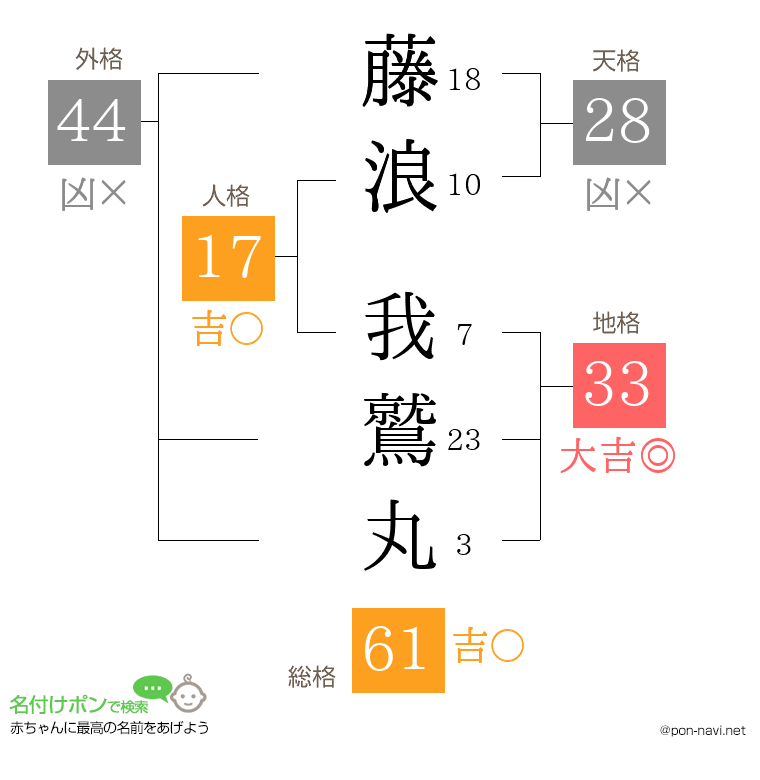 藤浪 我鷲丸さんの姓名判断結果