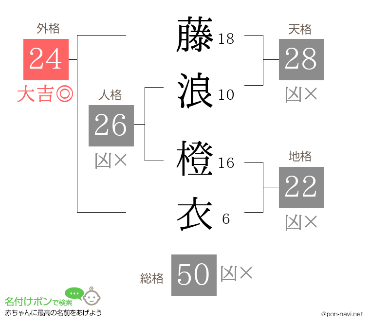 藤浪 橙衣さんの姓名判断結果