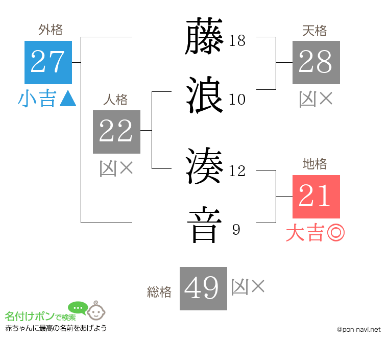 藤浪 湊音さんの姓名判断結果