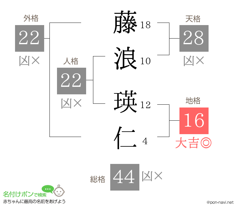 藤浪 瑛仁さんの姓名判断結果