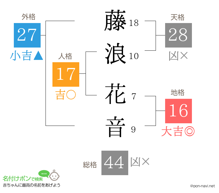 藤浪 花音さんの姓名判断結果