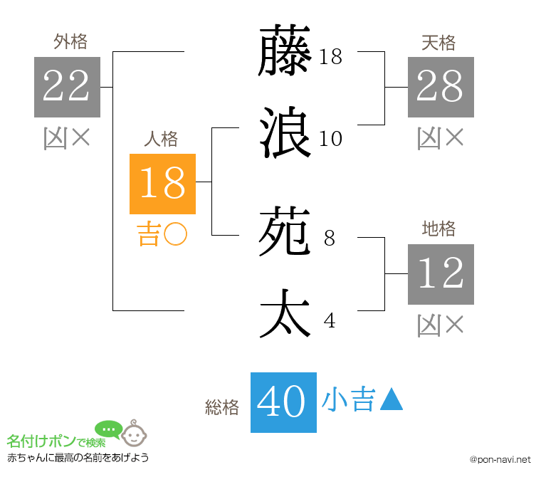 藤浪 苑太さんの姓名判断結果