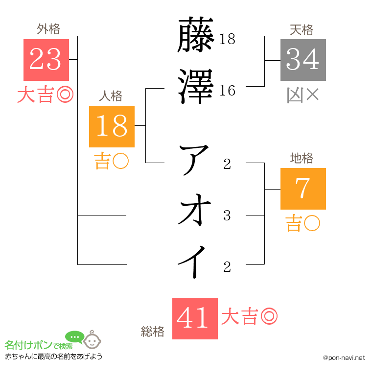 藤澤 アオイさんの姓名判断結果