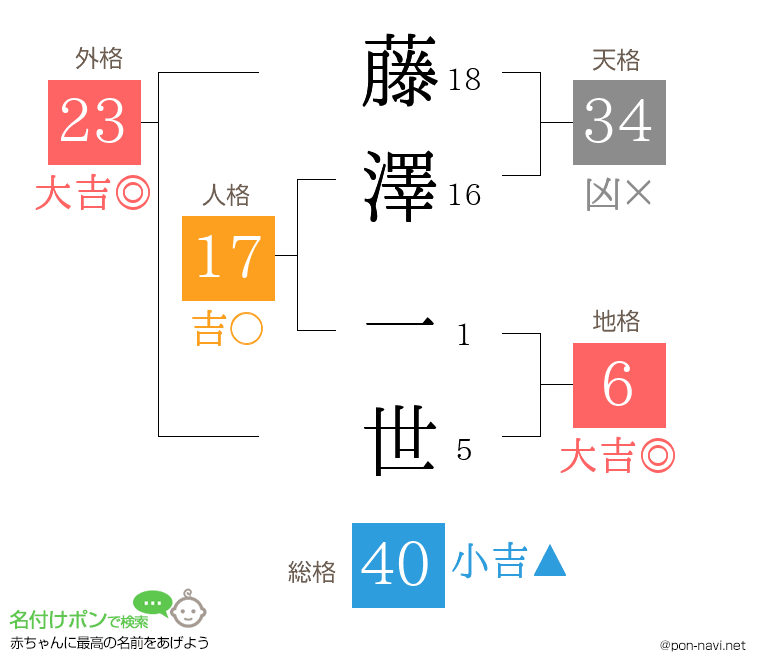 藤澤 一世さんの姓名判断結果