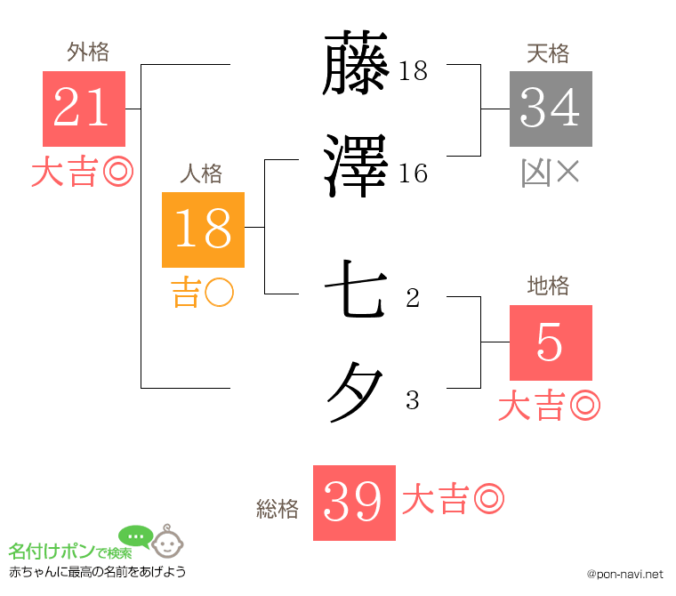 藤澤 七夕さんの姓名判断結果