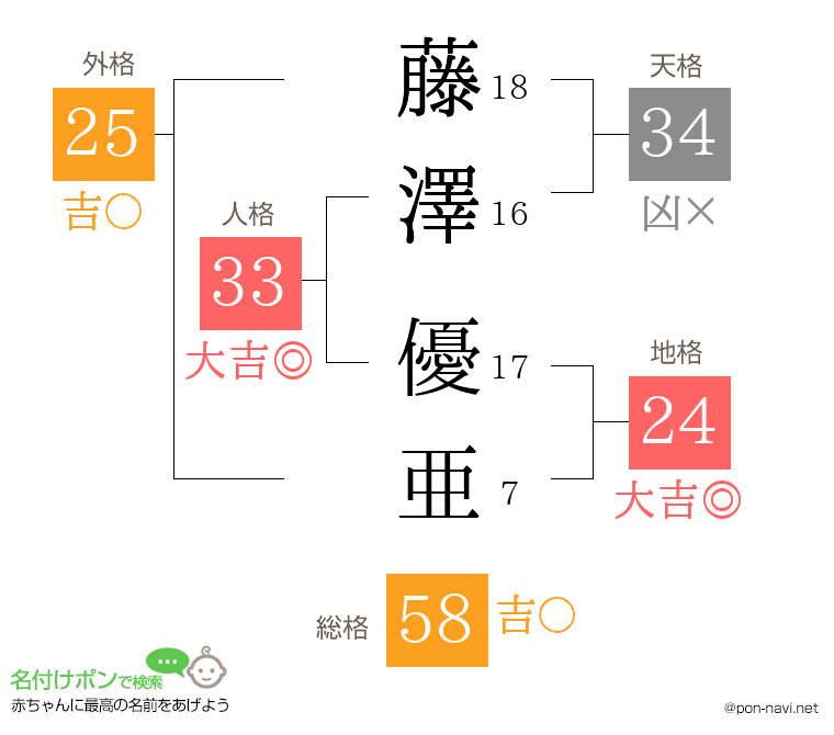 藤澤 優亜さんの姓名判断結果