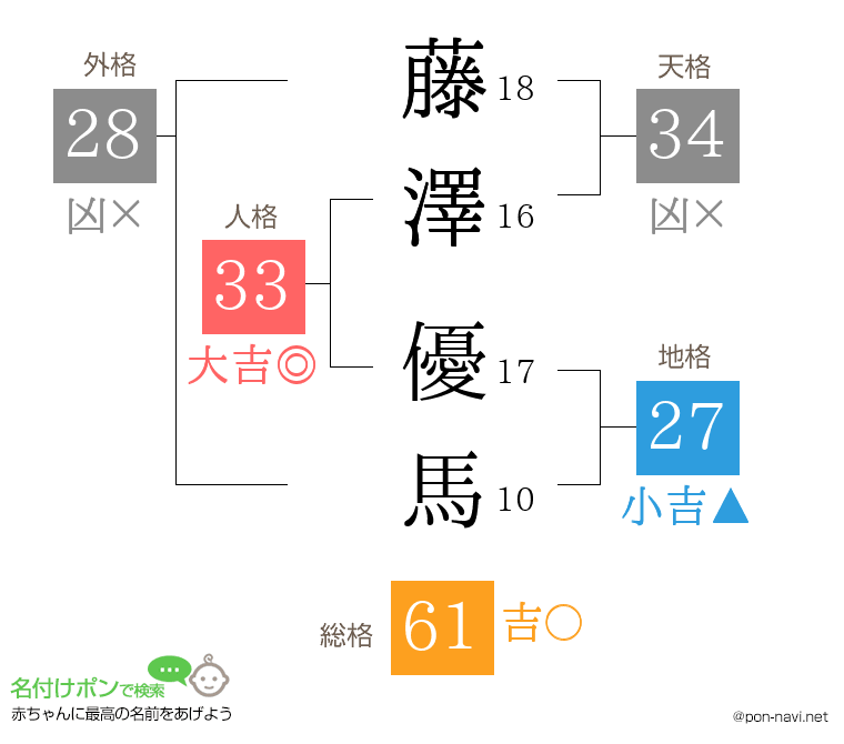 藤澤 優馬さんの姓名判断結果