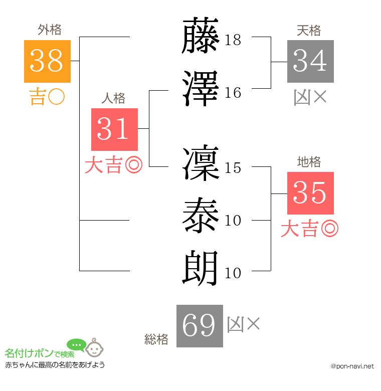 藤澤 凜泰朗さんの姓名判断結果