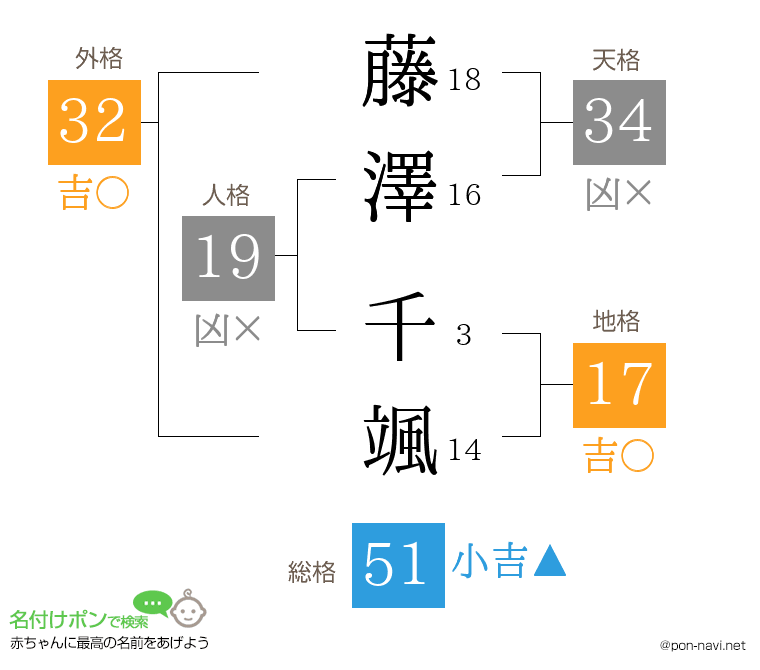 藤澤 千颯さんの姓名判断結果