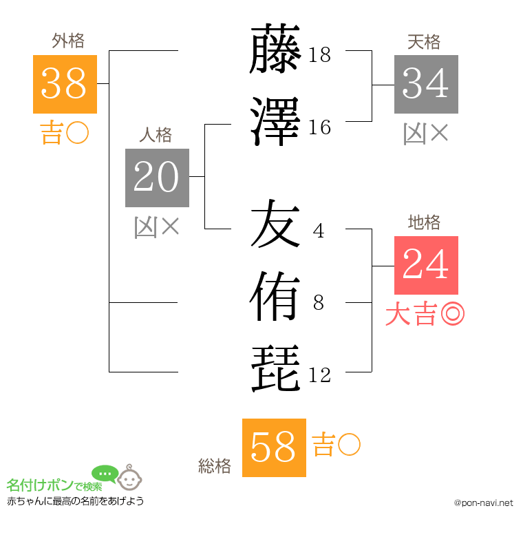 藤澤 友侑琵さんの姓名判断結果