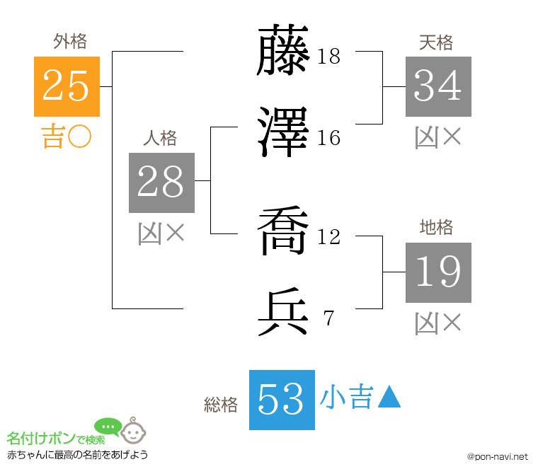 藤澤 喬兵さんの姓名判断結果