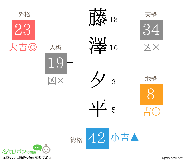 藤澤 夕平さんの姓名判断結果