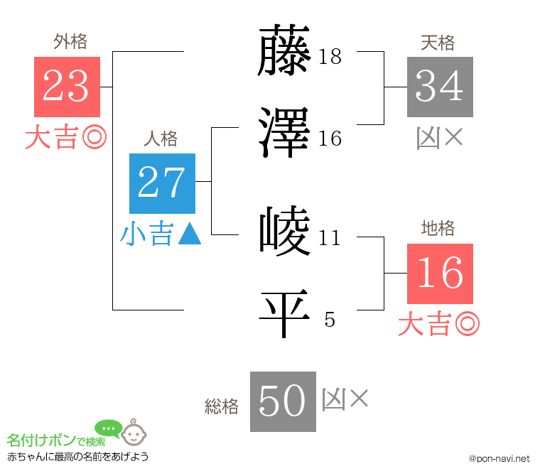 藤澤 崚平さんの姓名判断結果