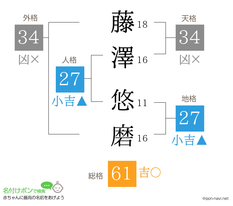 藤澤 悠磨さんの姓名判断結果