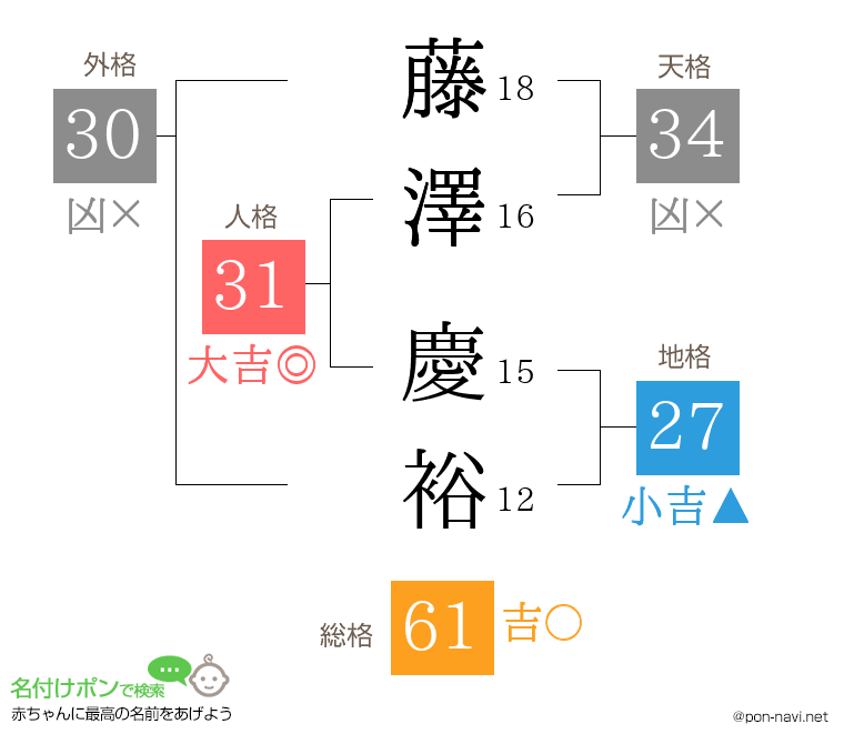藤澤 慶裕さんの姓名判断結果