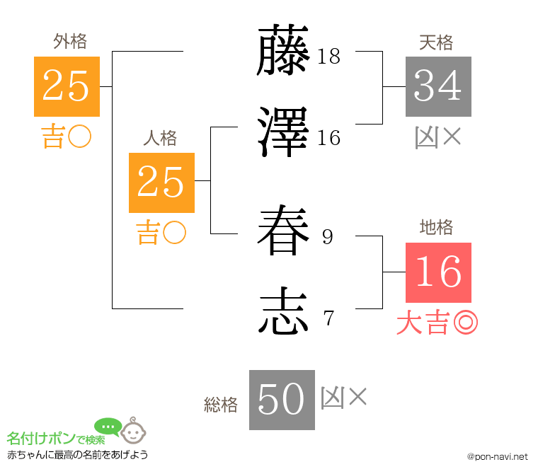 藤澤 春志さんの姓名判断結果