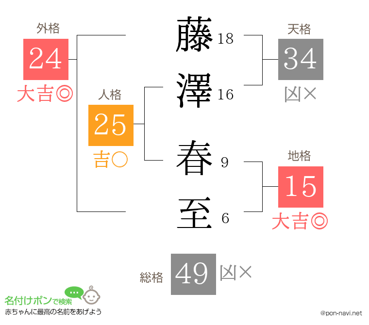 藤澤 春至さんの姓名判断結果