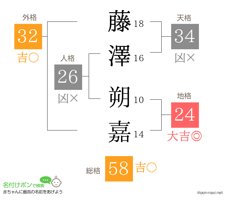 藤澤 朔嘉さんの姓名判断結果