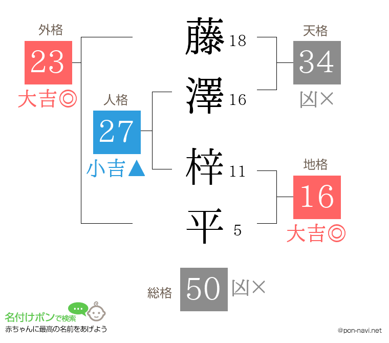 藤澤 梓平さんの姓名判断結果