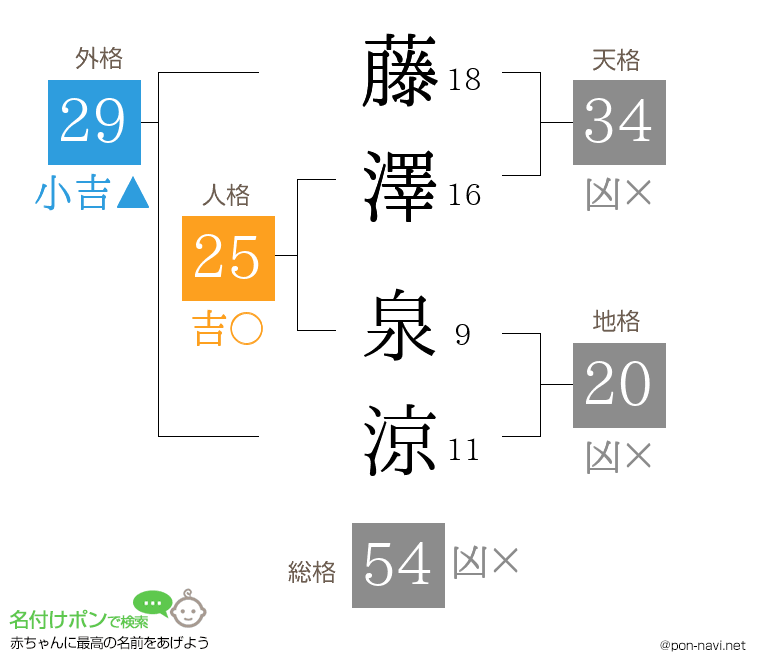 藤澤 泉涼さんの姓名判断結果