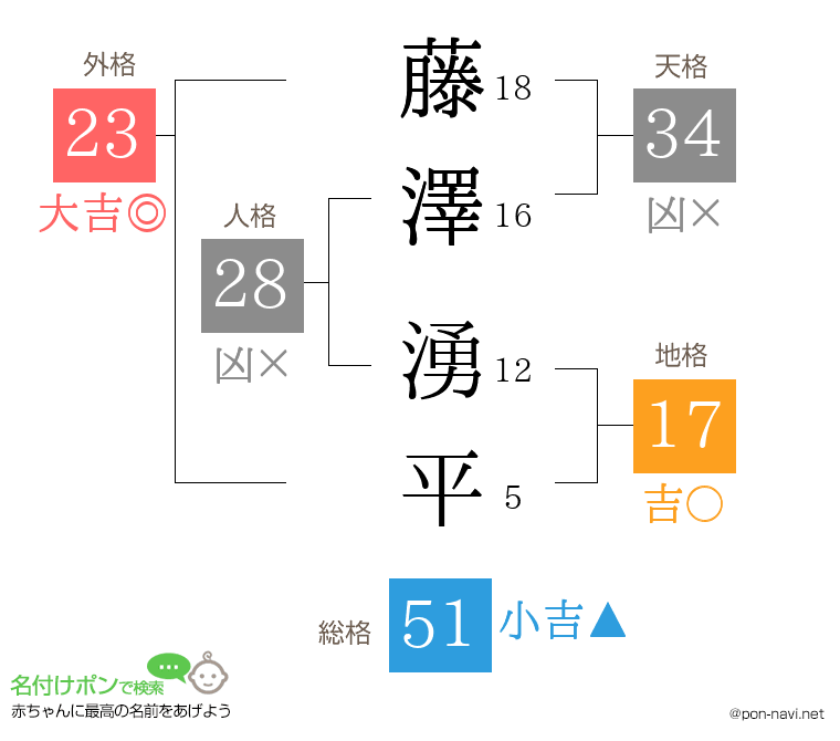 藤澤 湧平さんの姓名判断結果