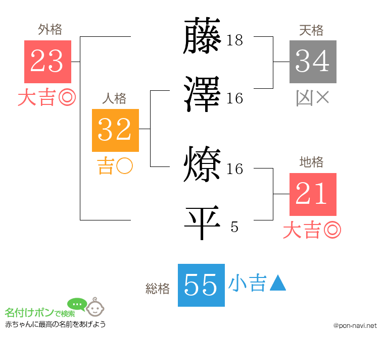 藤澤 燎平さんの姓名判断結果