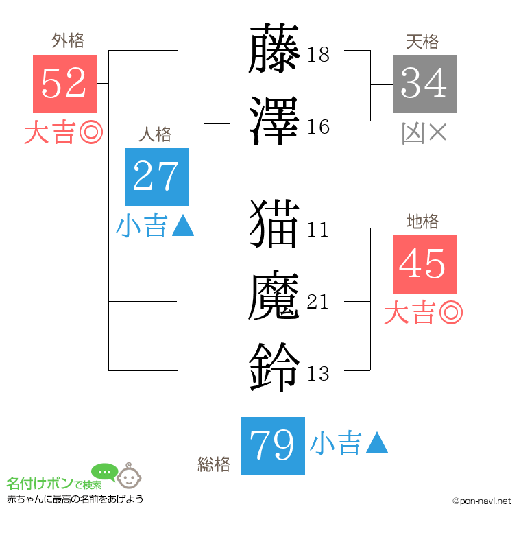 藤澤 猫魔鈴さんの姓名判断結果
