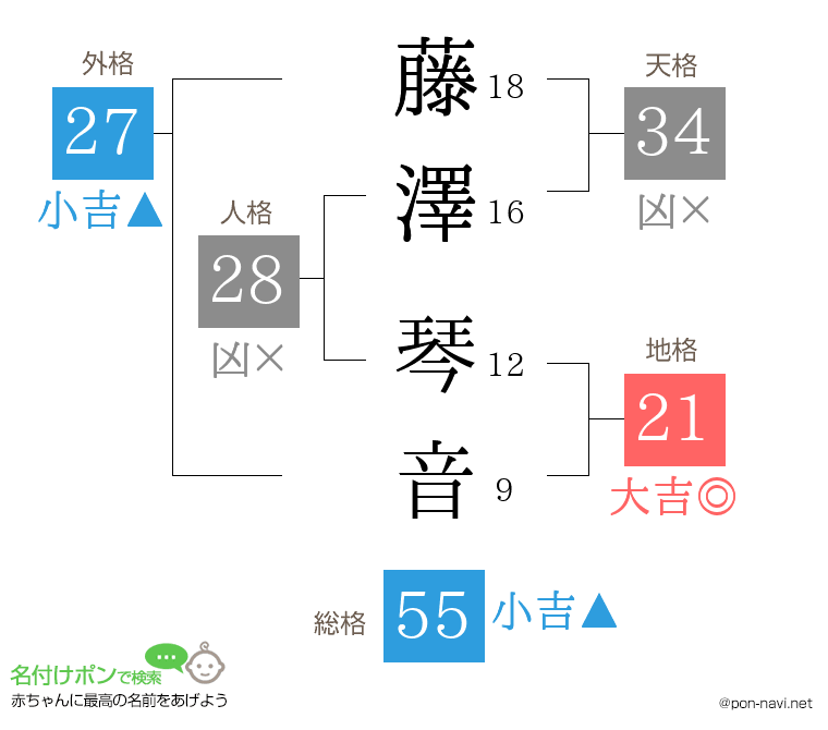 藤澤 琴音さんの姓名判断結果