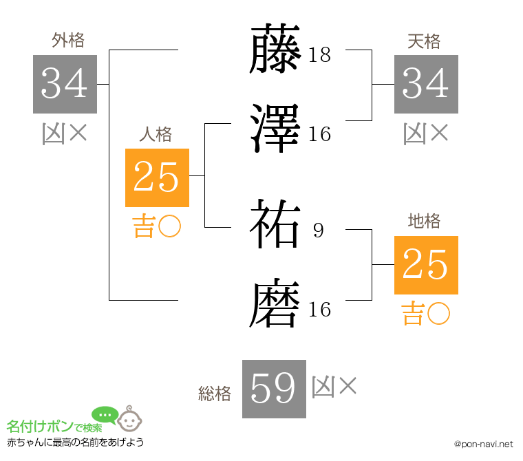藤澤 祐磨さんの姓名判断結果