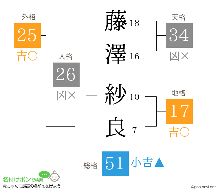 藤澤 紗良さんの姓名判断結果