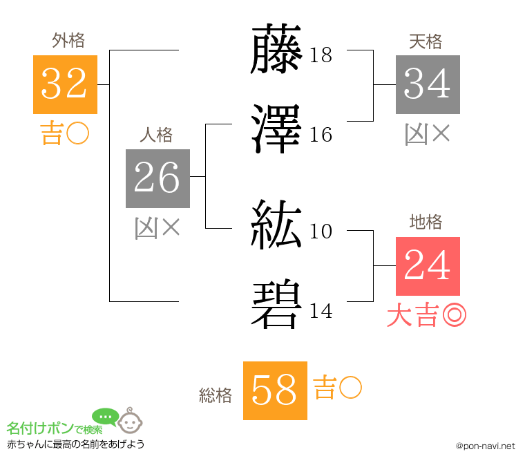 藤澤 紘碧さんの姓名判断結果