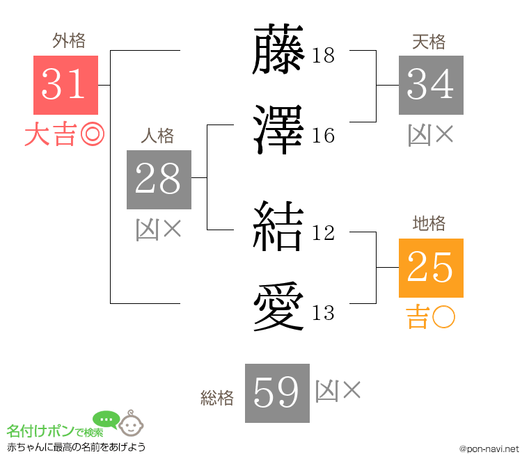 藤澤 結愛さんの姓名判断結果