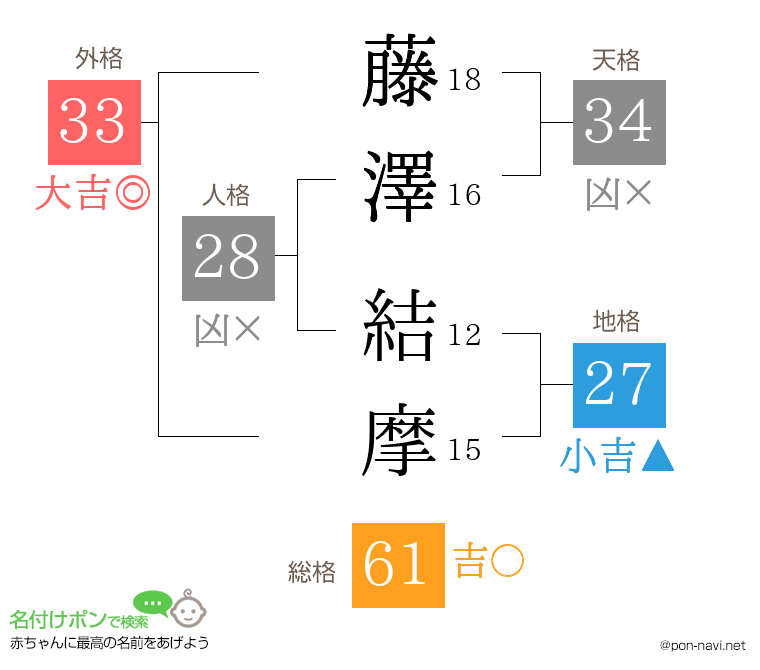 藤澤 結摩さんの姓名判断結果