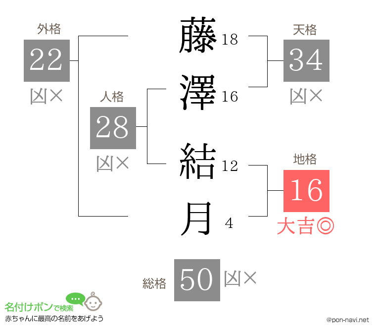 藤澤 結月さんの姓名判断結果