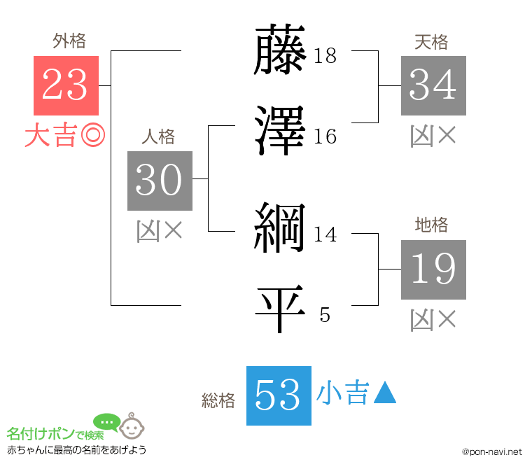 藤澤 綱平さんの姓名判断結果