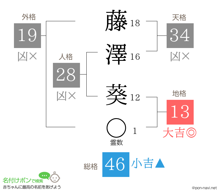藤澤 葵さんの姓名判断結果