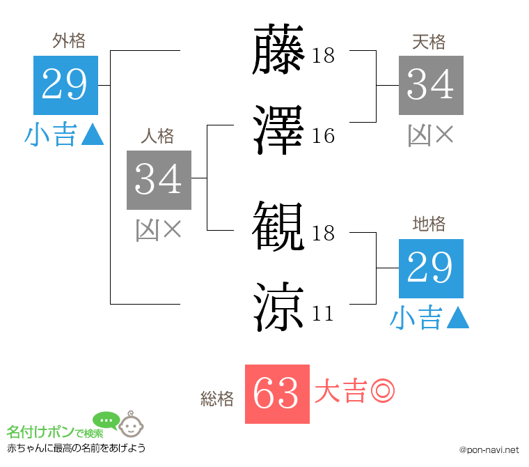 藤澤 観涼さんの姓名判断結果
