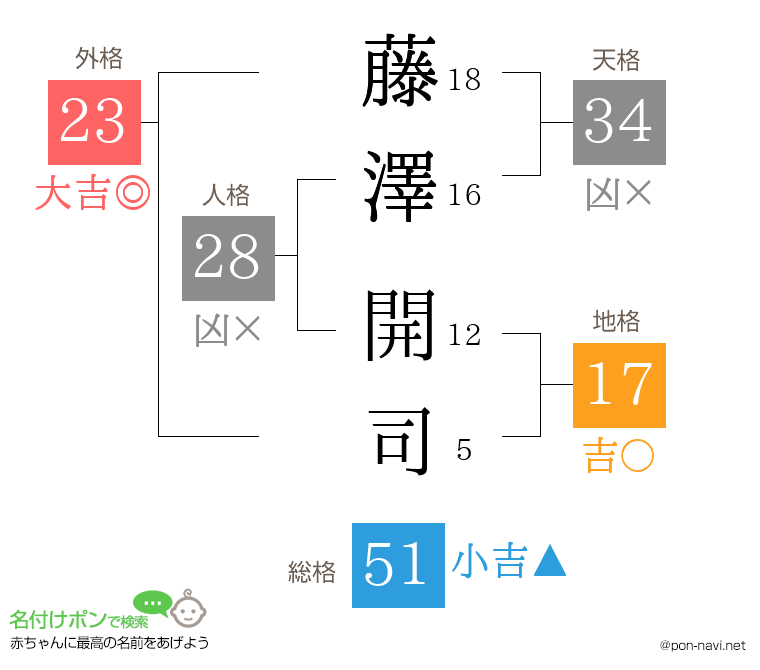 藤澤 開司さんの姓名判断結果