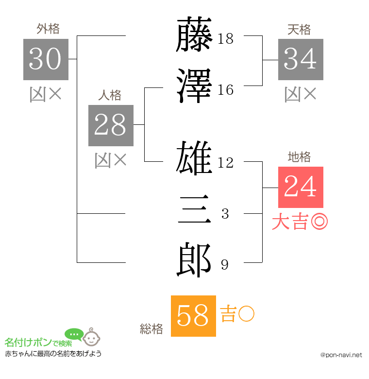 藤澤 雄三郎さんの姓名判断結果