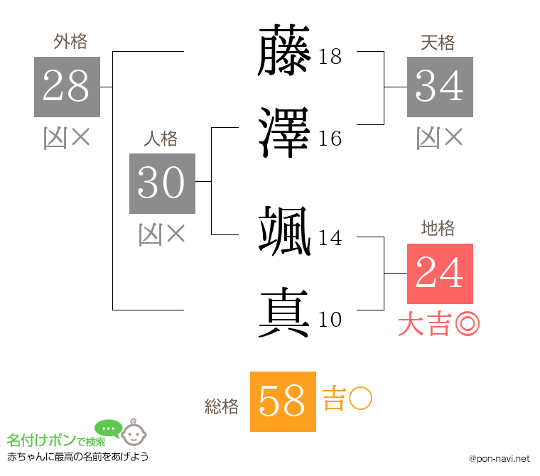 藤澤 颯真さんの姓名判断結果