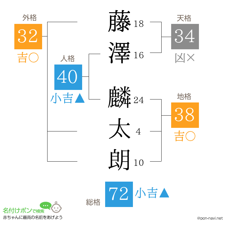 藤澤 麟太朗さんの姓名判断結果