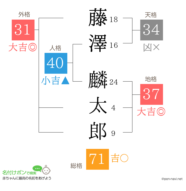 藤澤 麟太郎さんの姓名判断結果