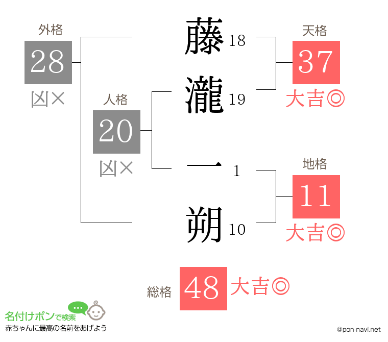 藤瀧 一朔さんの姓名判断結果