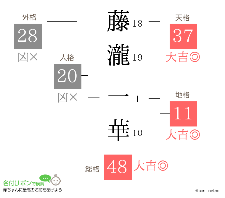 藤瀧 一華さんの姓名判断結果