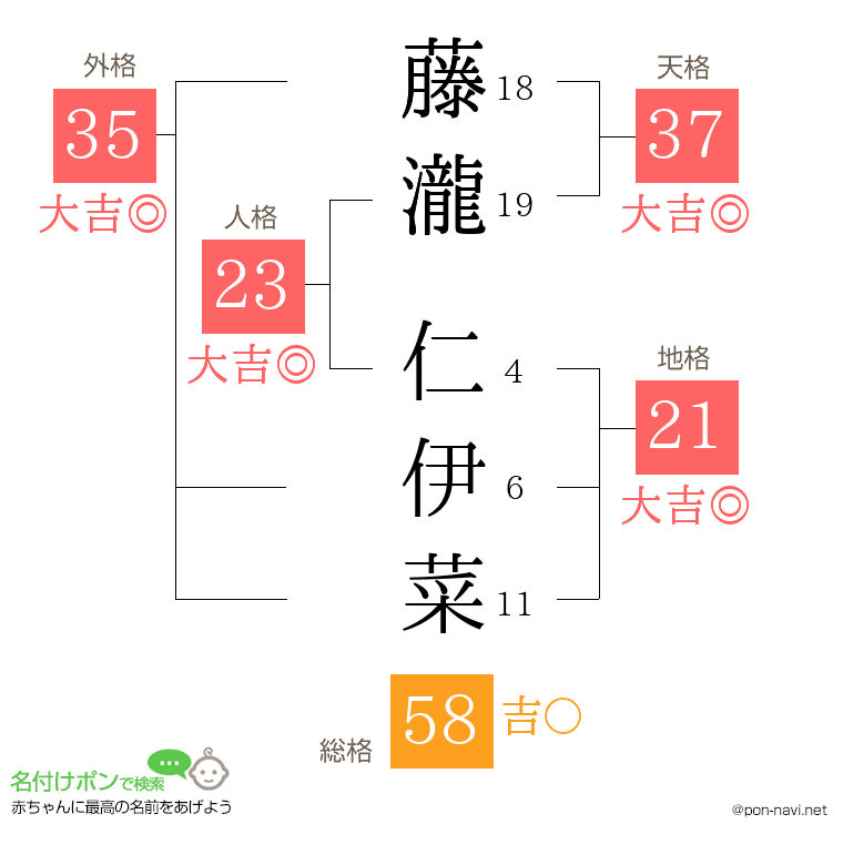 藤瀧 仁伊菜さんの姓名判断結果